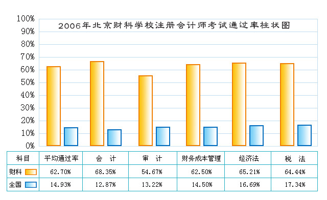 2006年北京财科学校注册会计师考试通过率
