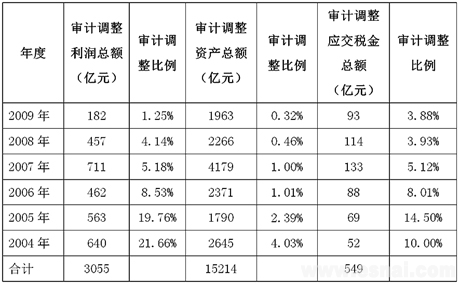 注册会计师审计调整上市公司数据情况一览表